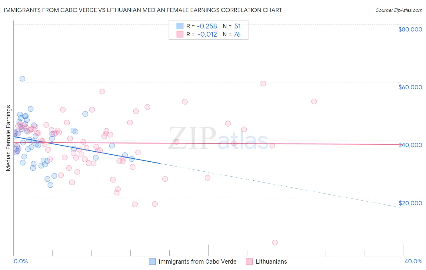 Immigrants from Cabo Verde vs Lithuanian Median Female Earnings