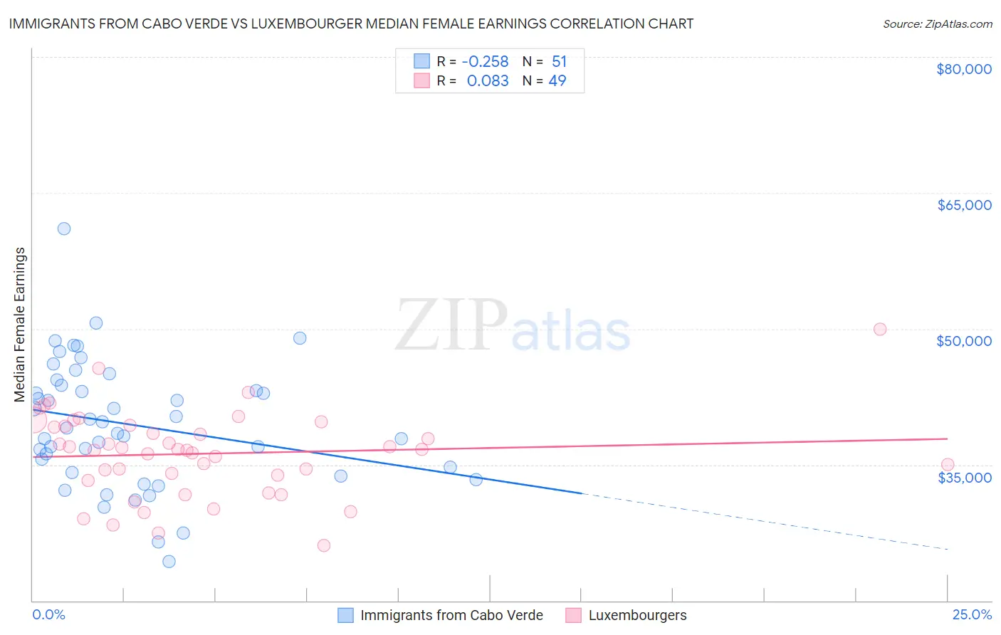 Immigrants from Cabo Verde vs Luxembourger Median Female Earnings