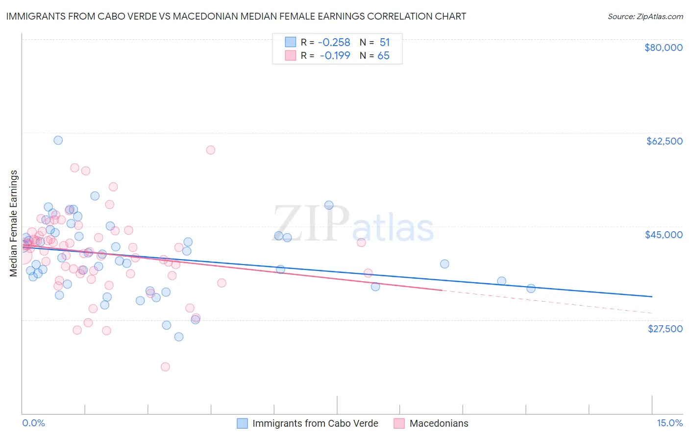 Immigrants from Cabo Verde vs Macedonian Median Female Earnings
