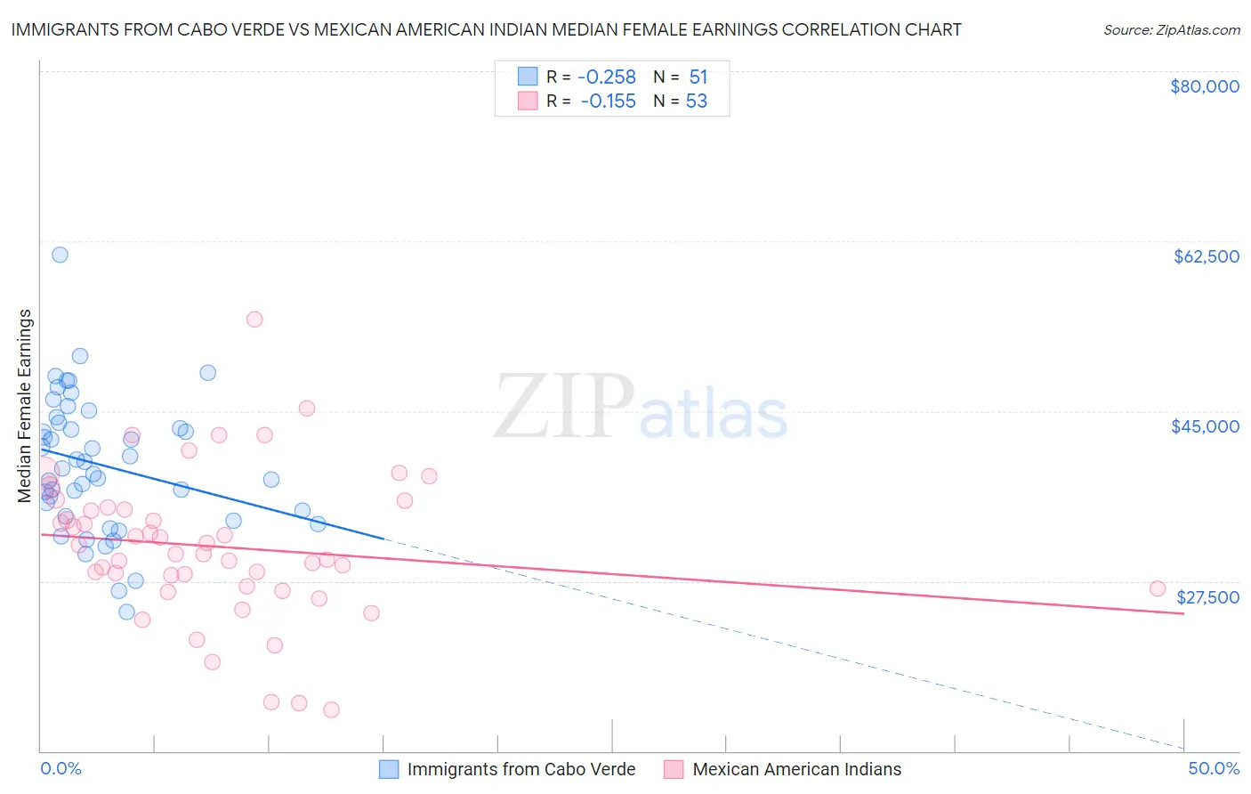 Immigrants from Cabo Verde vs Mexican American Indian Median Female Earnings