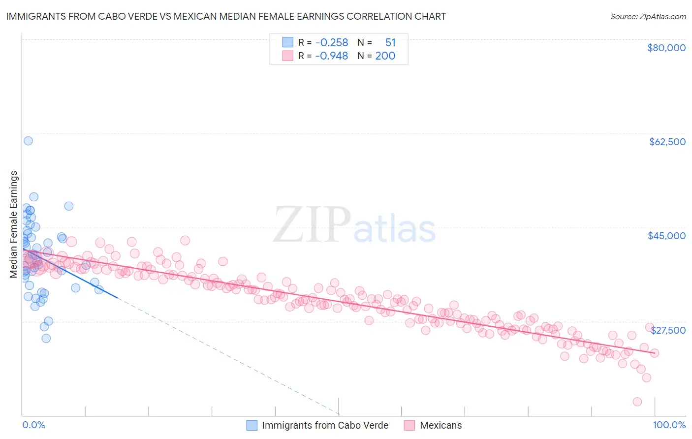 Immigrants from Cabo Verde vs Mexican Median Female Earnings