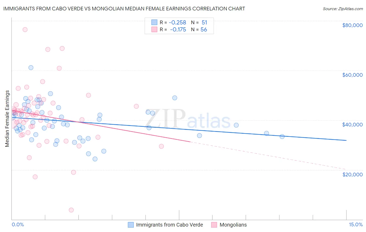 Immigrants from Cabo Verde vs Mongolian Median Female Earnings