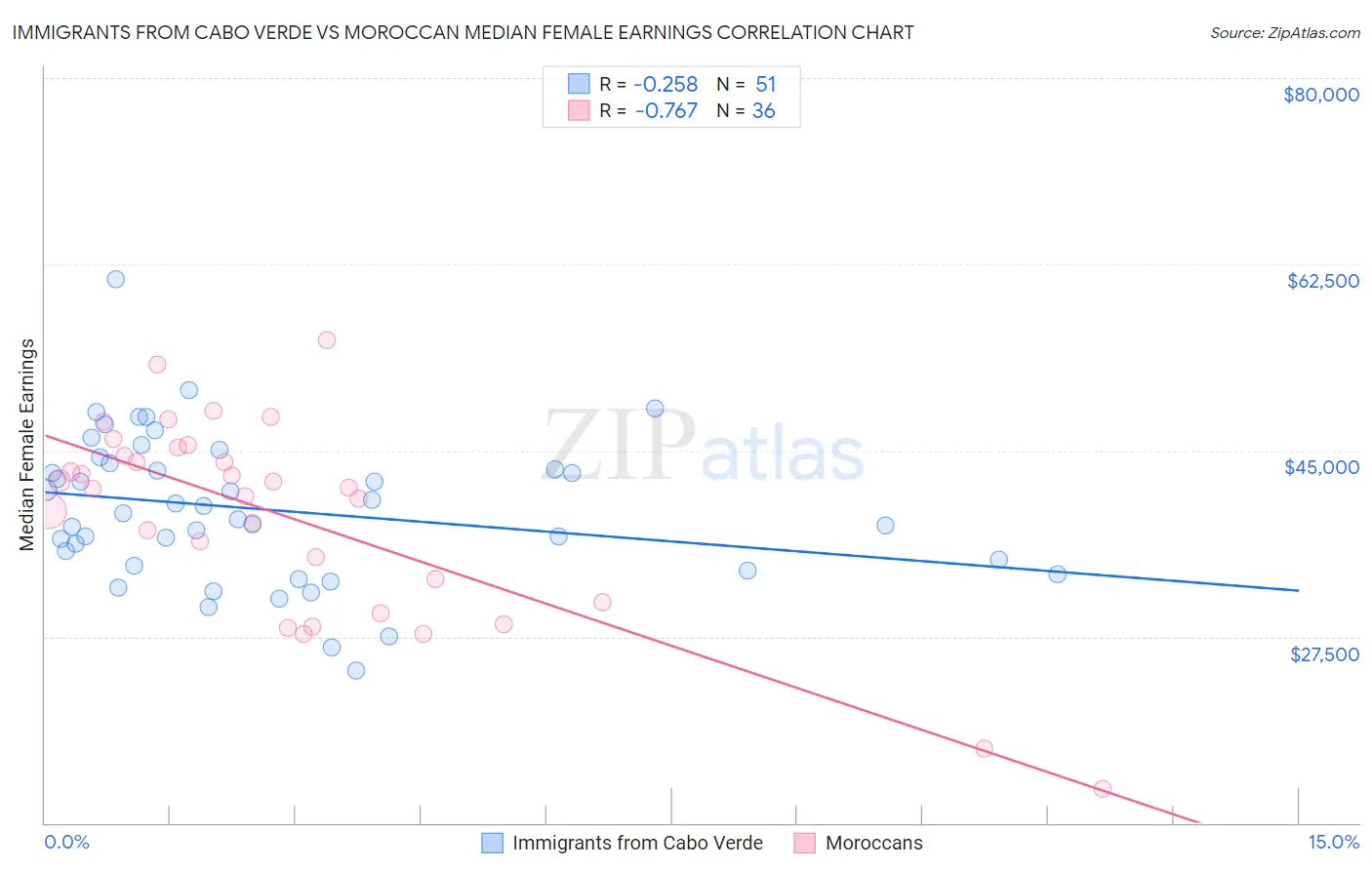 Immigrants from Cabo Verde vs Moroccan Median Female Earnings