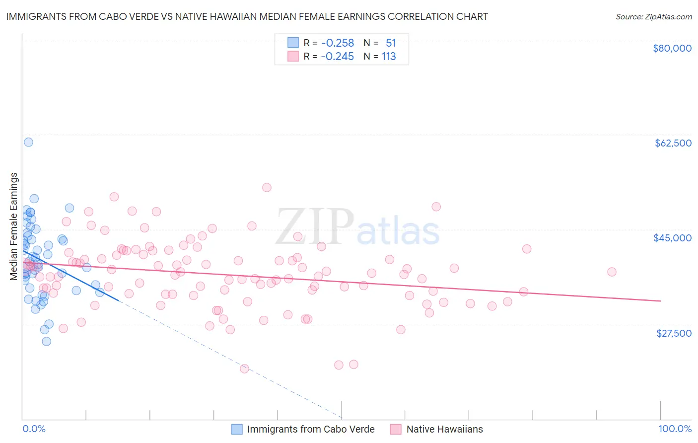 Immigrants from Cabo Verde vs Native Hawaiian Median Female Earnings