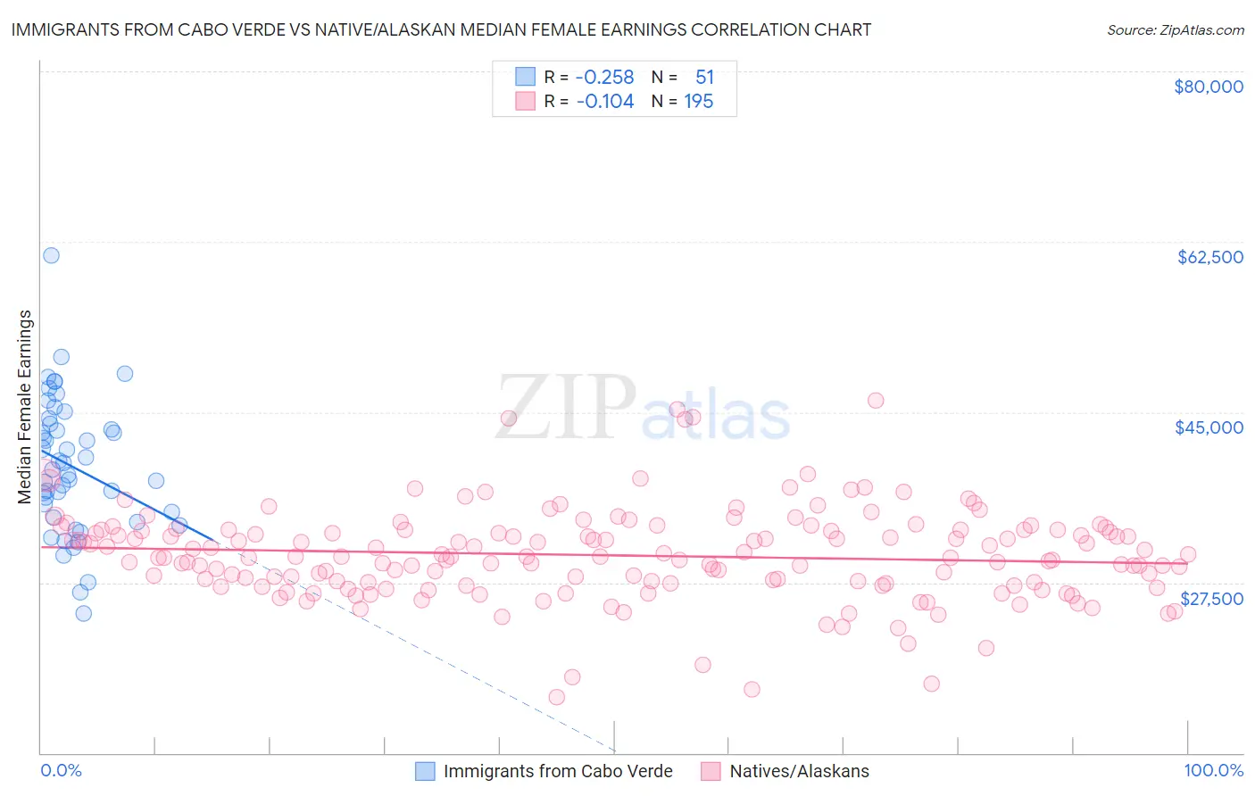 Immigrants from Cabo Verde vs Native/Alaskan Median Female Earnings