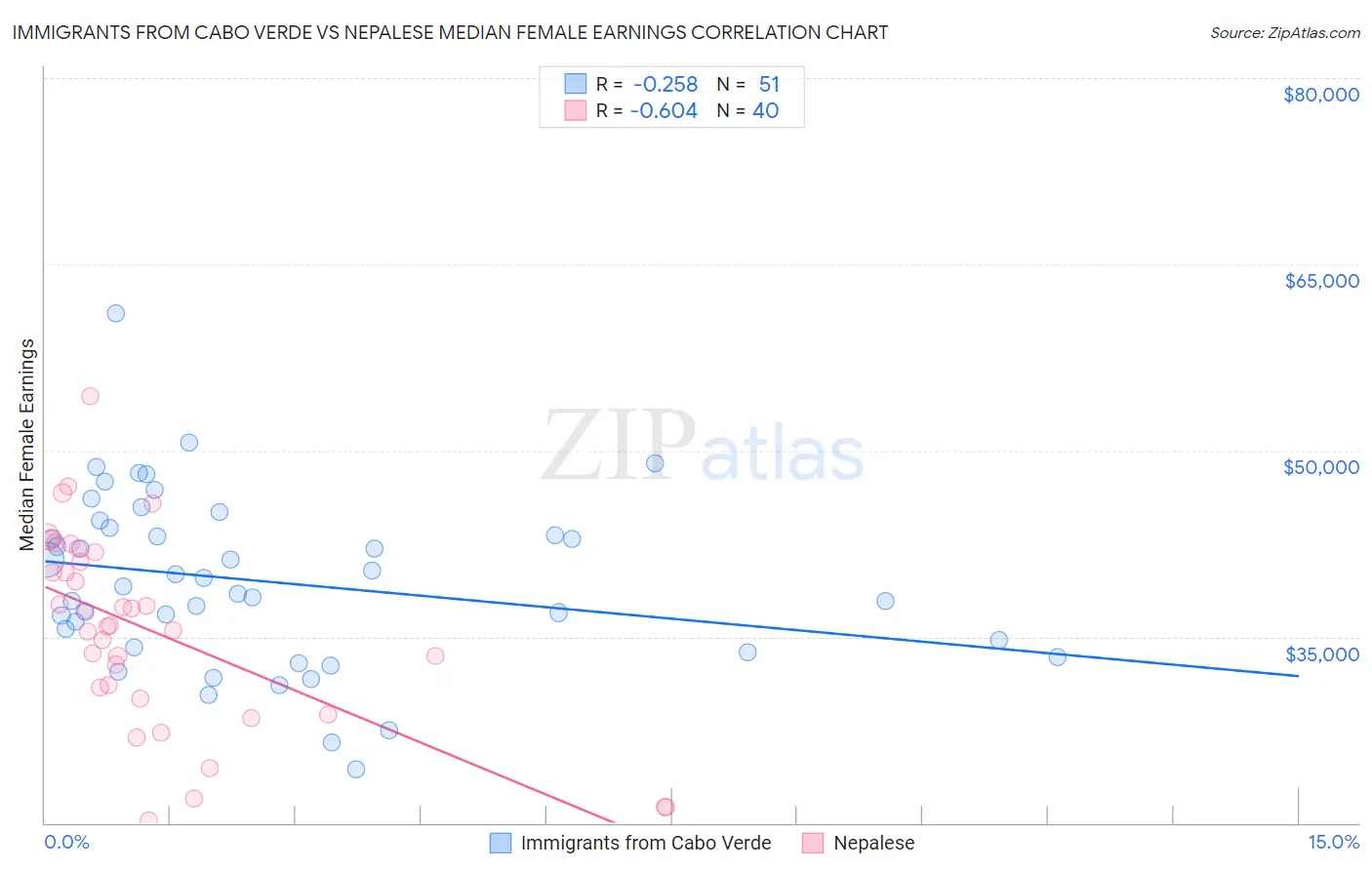 Immigrants from Cabo Verde vs Nepalese Median Female Earnings