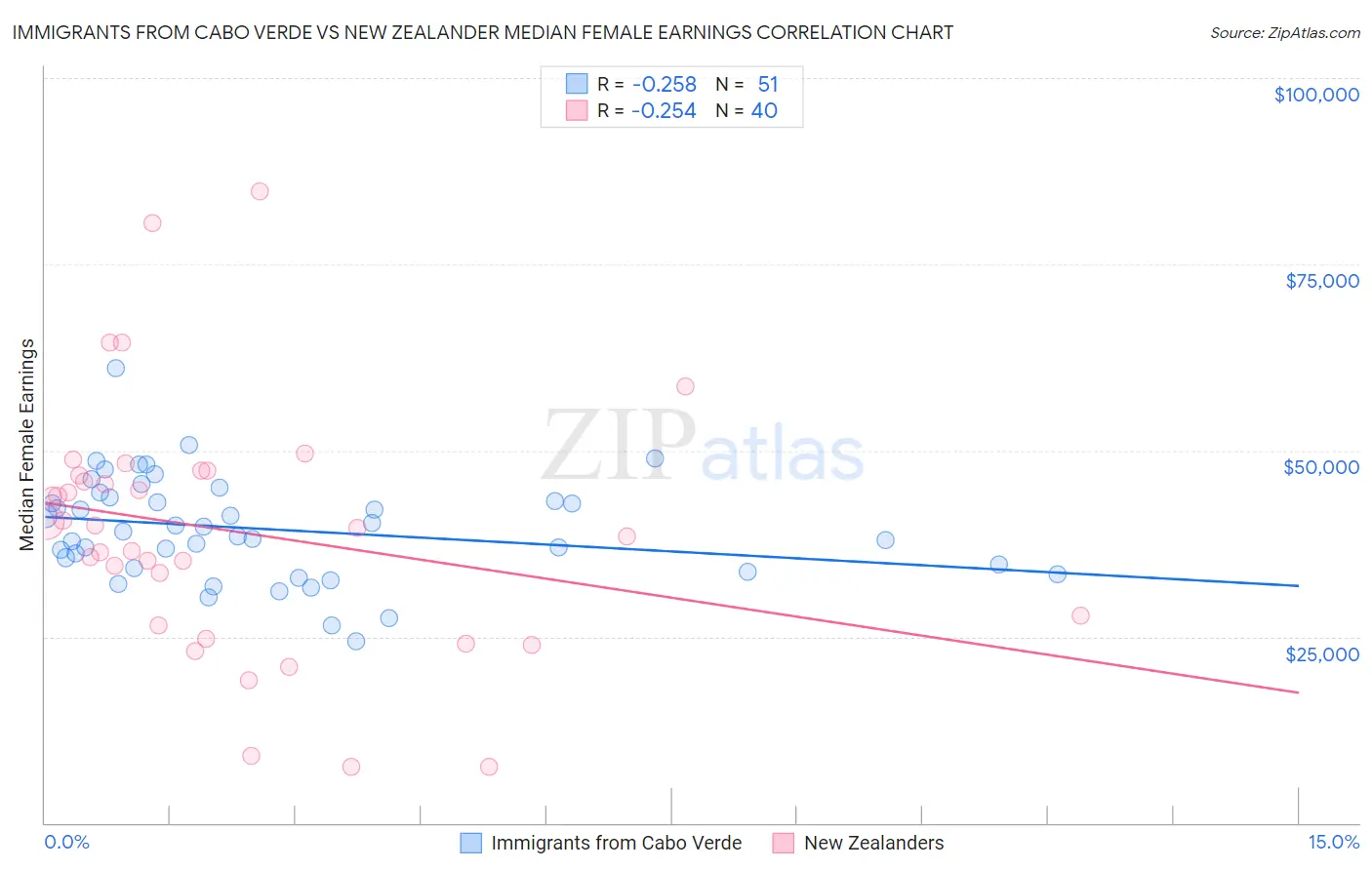 Immigrants from Cabo Verde vs New Zealander Median Female Earnings