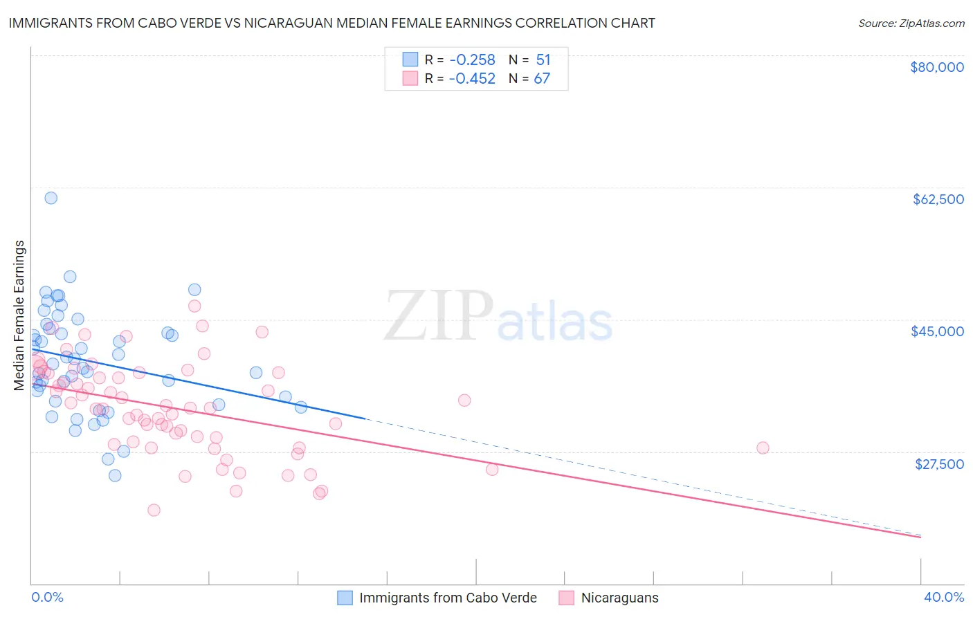 Immigrants from Cabo Verde vs Nicaraguan Median Female Earnings