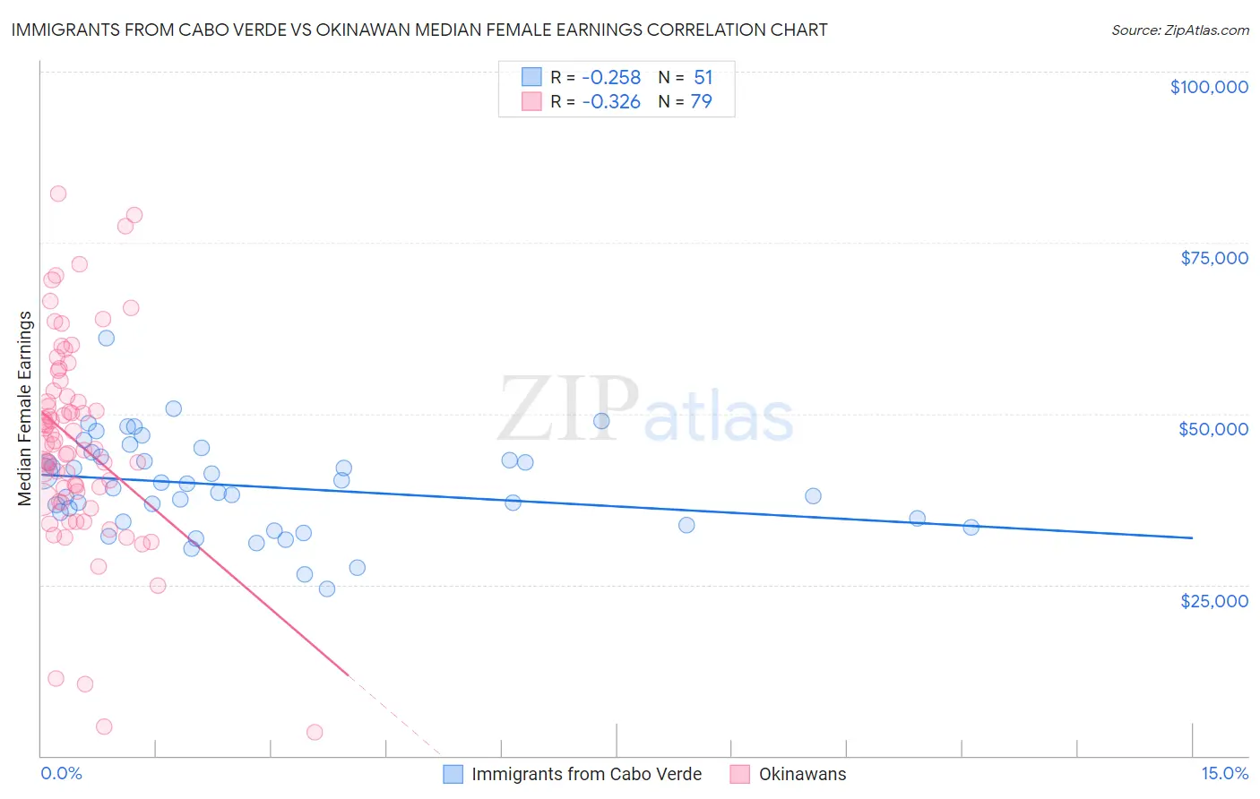 Immigrants from Cabo Verde vs Okinawan Median Female Earnings