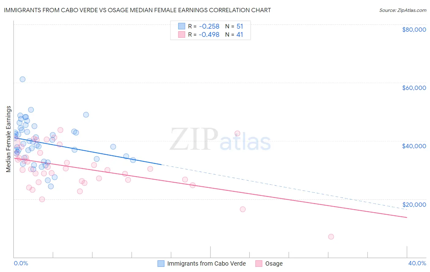 Immigrants from Cabo Verde vs Osage Median Female Earnings