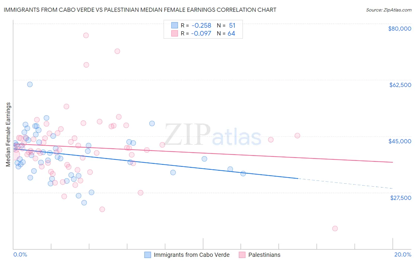 Immigrants from Cabo Verde vs Palestinian Median Female Earnings