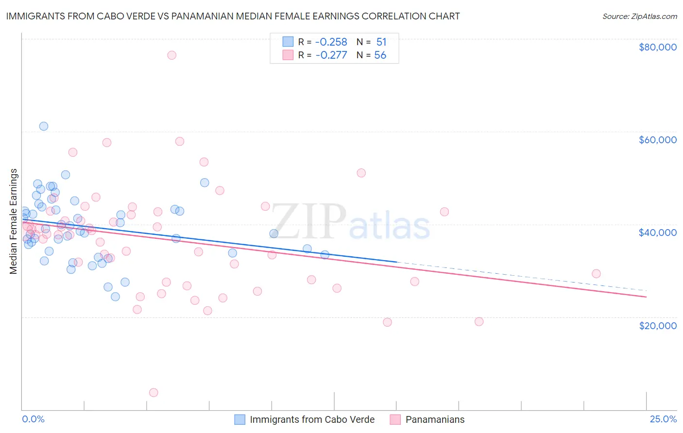 Immigrants from Cabo Verde vs Panamanian Median Female Earnings