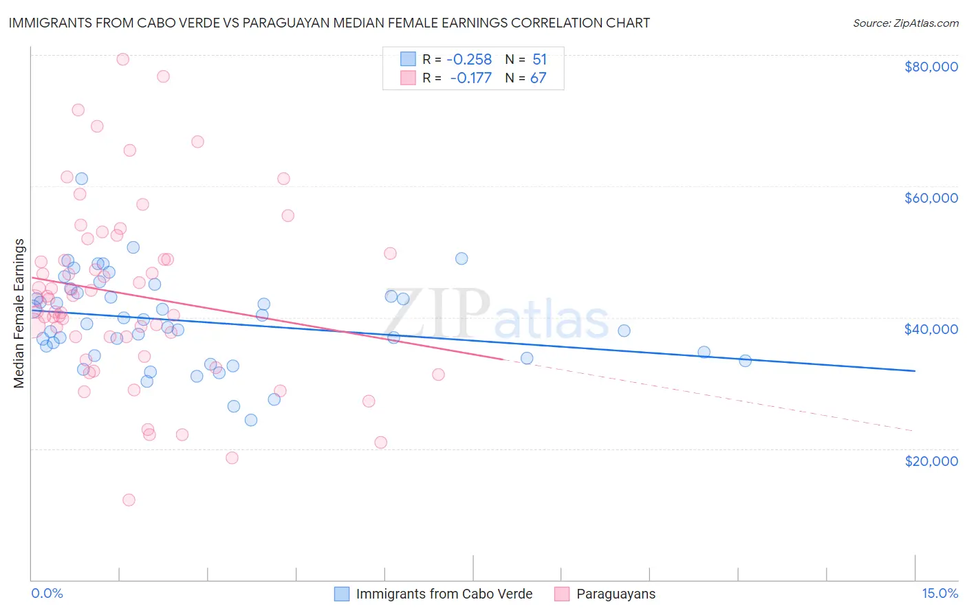 Immigrants from Cabo Verde vs Paraguayan Median Female Earnings