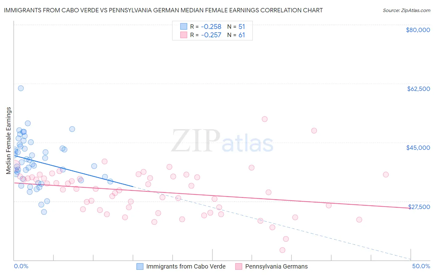 Immigrants from Cabo Verde vs Pennsylvania German Median Female Earnings