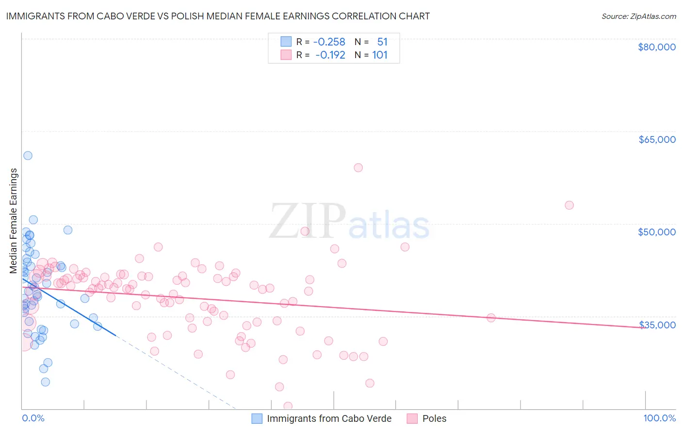 Immigrants from Cabo Verde vs Polish Median Female Earnings
