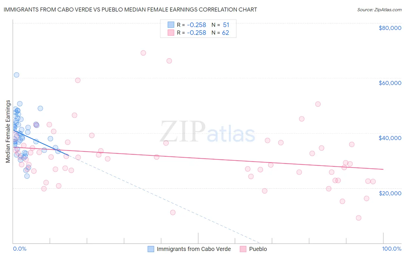 Immigrants from Cabo Verde vs Pueblo Median Female Earnings