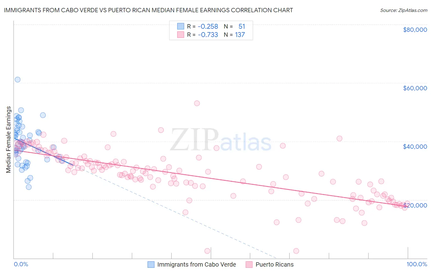 Immigrants from Cabo Verde vs Puerto Rican Median Female Earnings