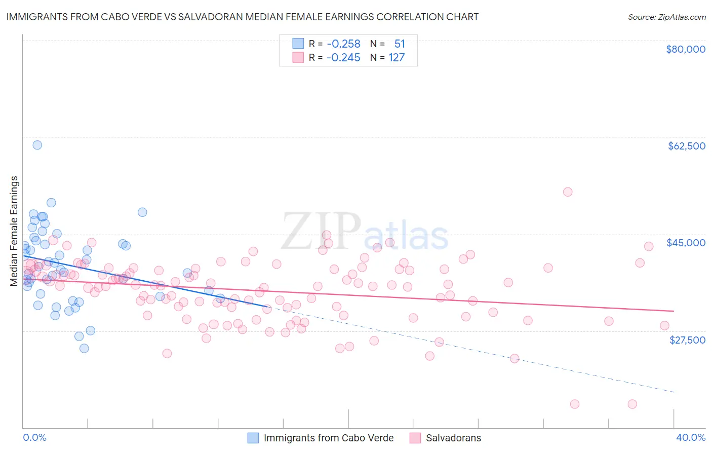 Immigrants from Cabo Verde vs Salvadoran Median Female Earnings