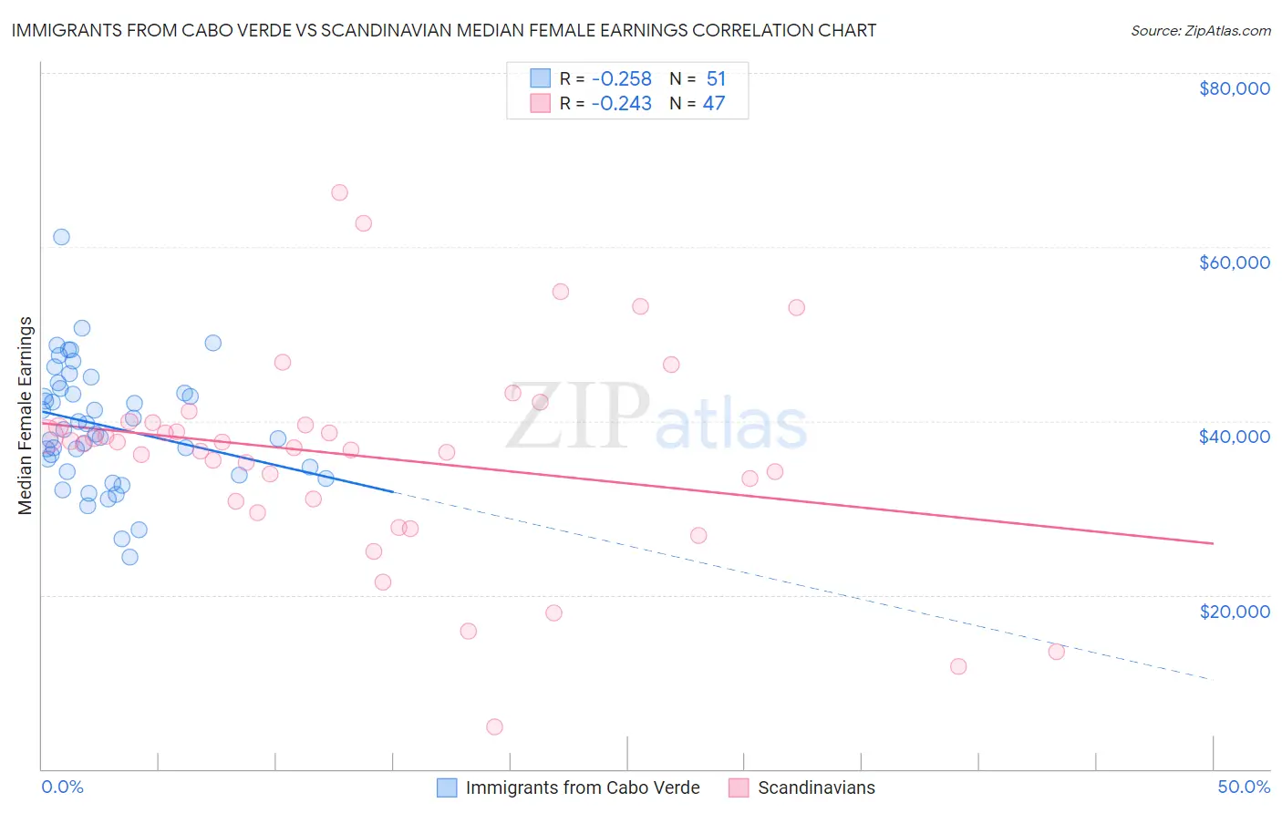 Immigrants from Cabo Verde vs Scandinavian Median Female Earnings