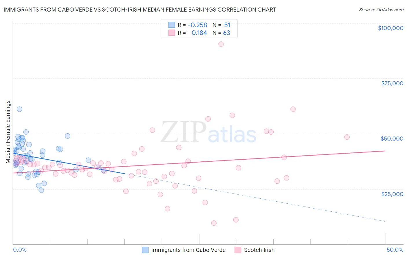 Immigrants from Cabo Verde vs Scotch-Irish Median Female Earnings
