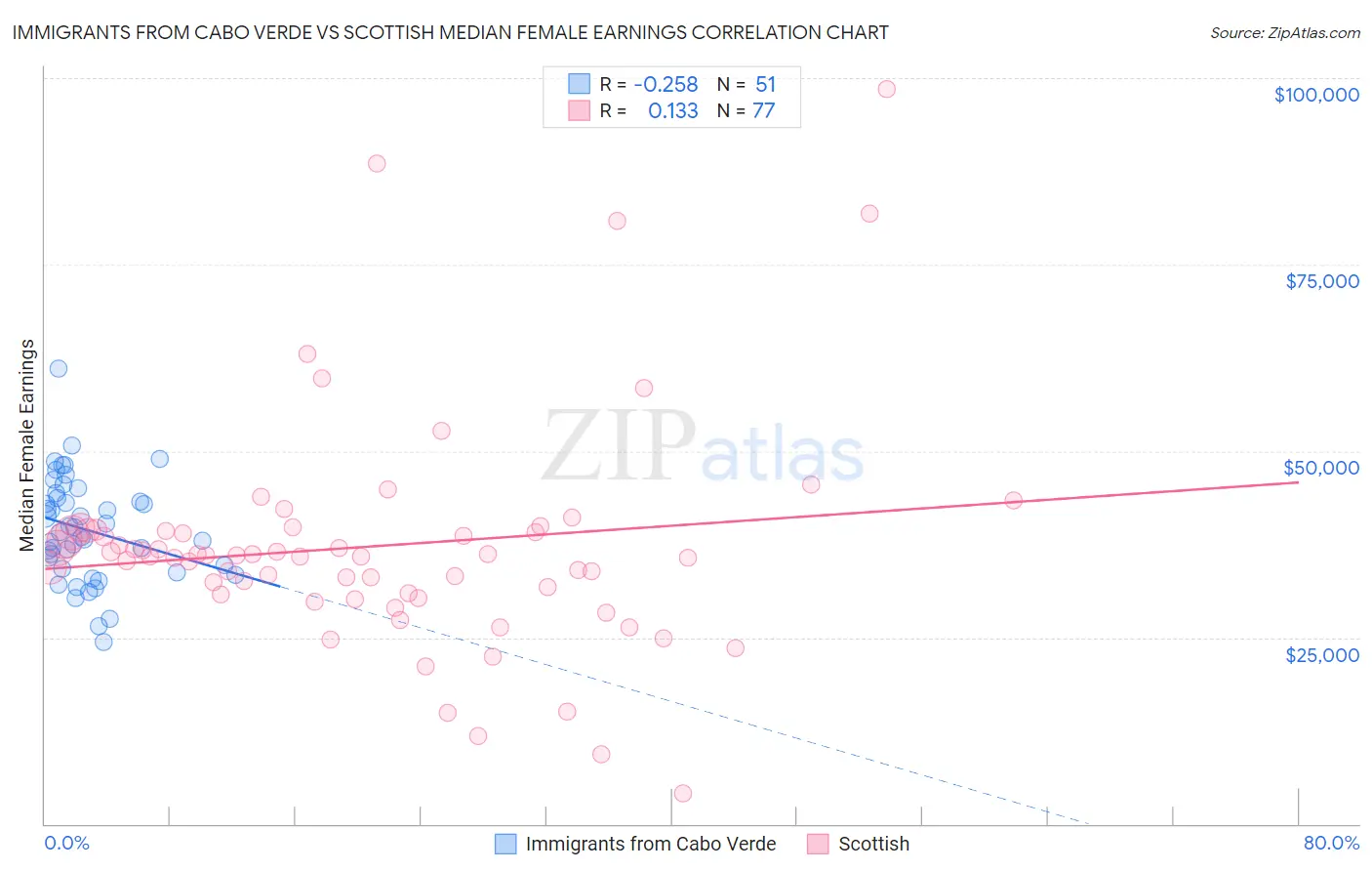 Immigrants from Cabo Verde vs Scottish Median Female Earnings