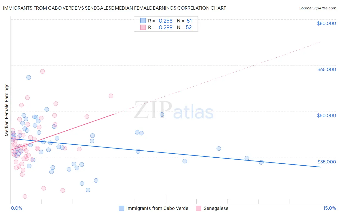 Immigrants from Cabo Verde vs Senegalese Median Female Earnings