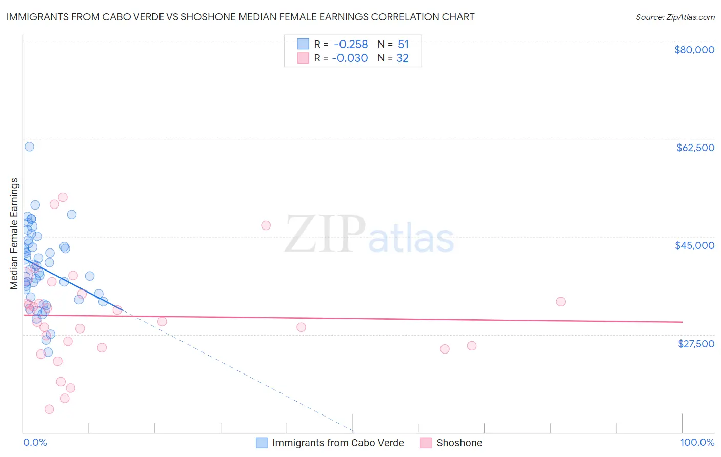 Immigrants from Cabo Verde vs Shoshone Median Female Earnings