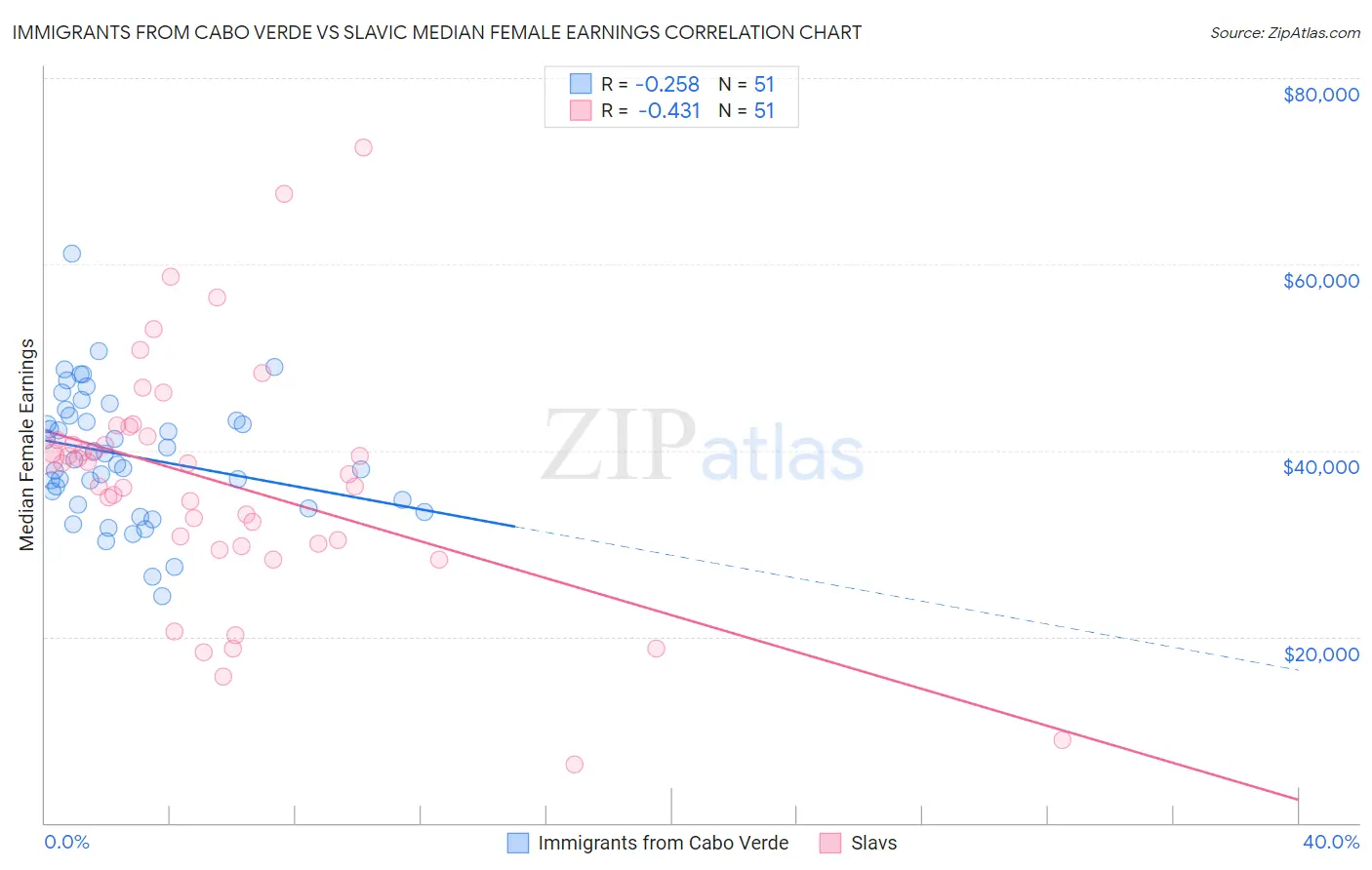 Immigrants from Cabo Verde vs Slavic Median Female Earnings