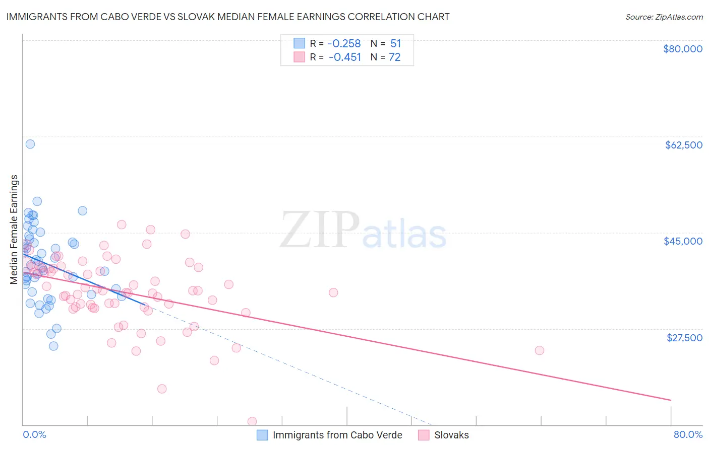 Immigrants from Cabo Verde vs Slovak Median Female Earnings