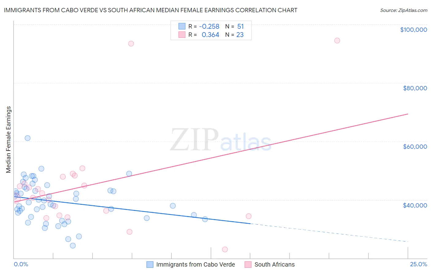 Immigrants from Cabo Verde vs South African Median Female Earnings