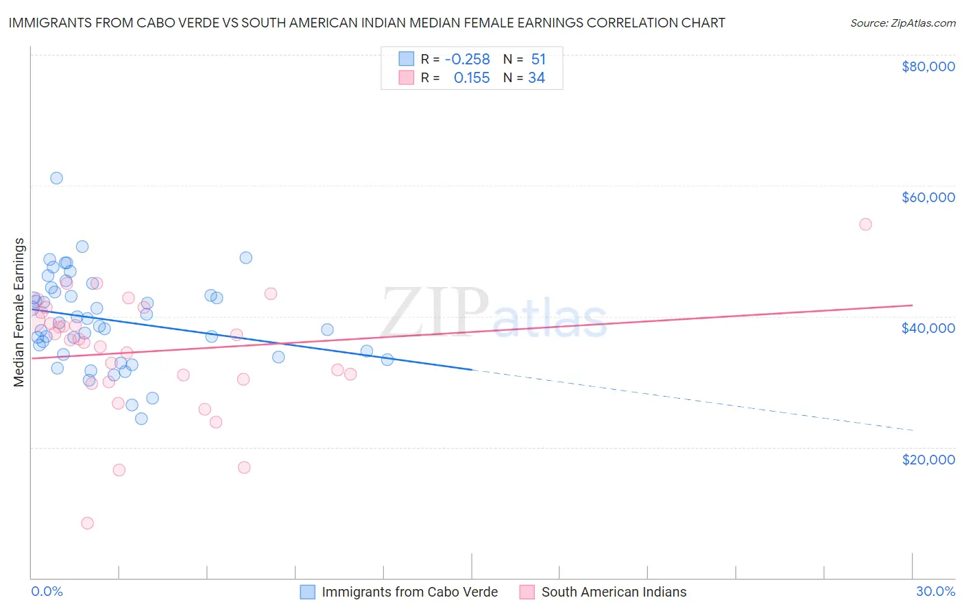 Immigrants from Cabo Verde vs South American Indian Median Female Earnings