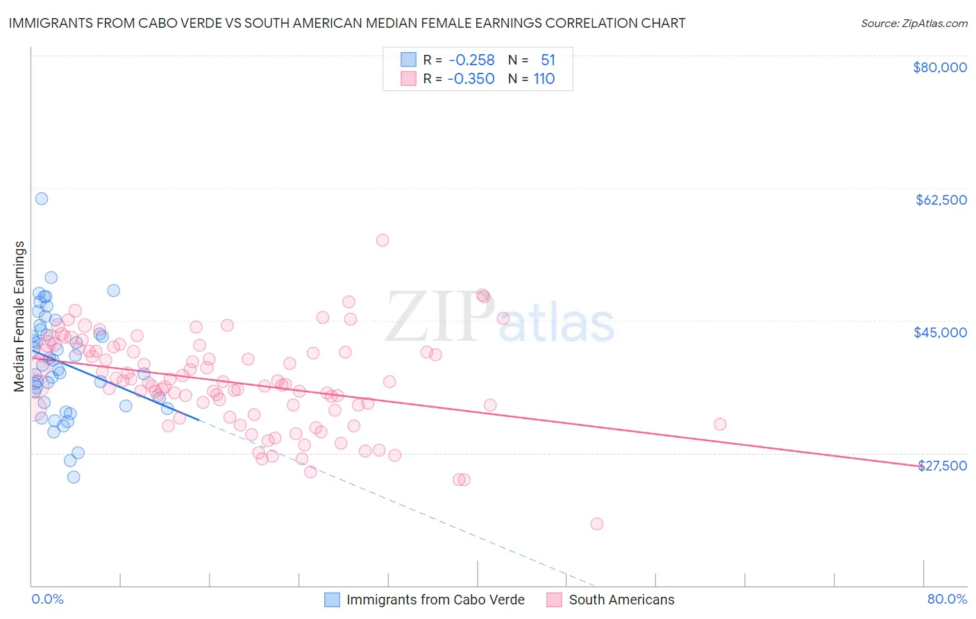 Immigrants from Cabo Verde vs South American Median Female Earnings