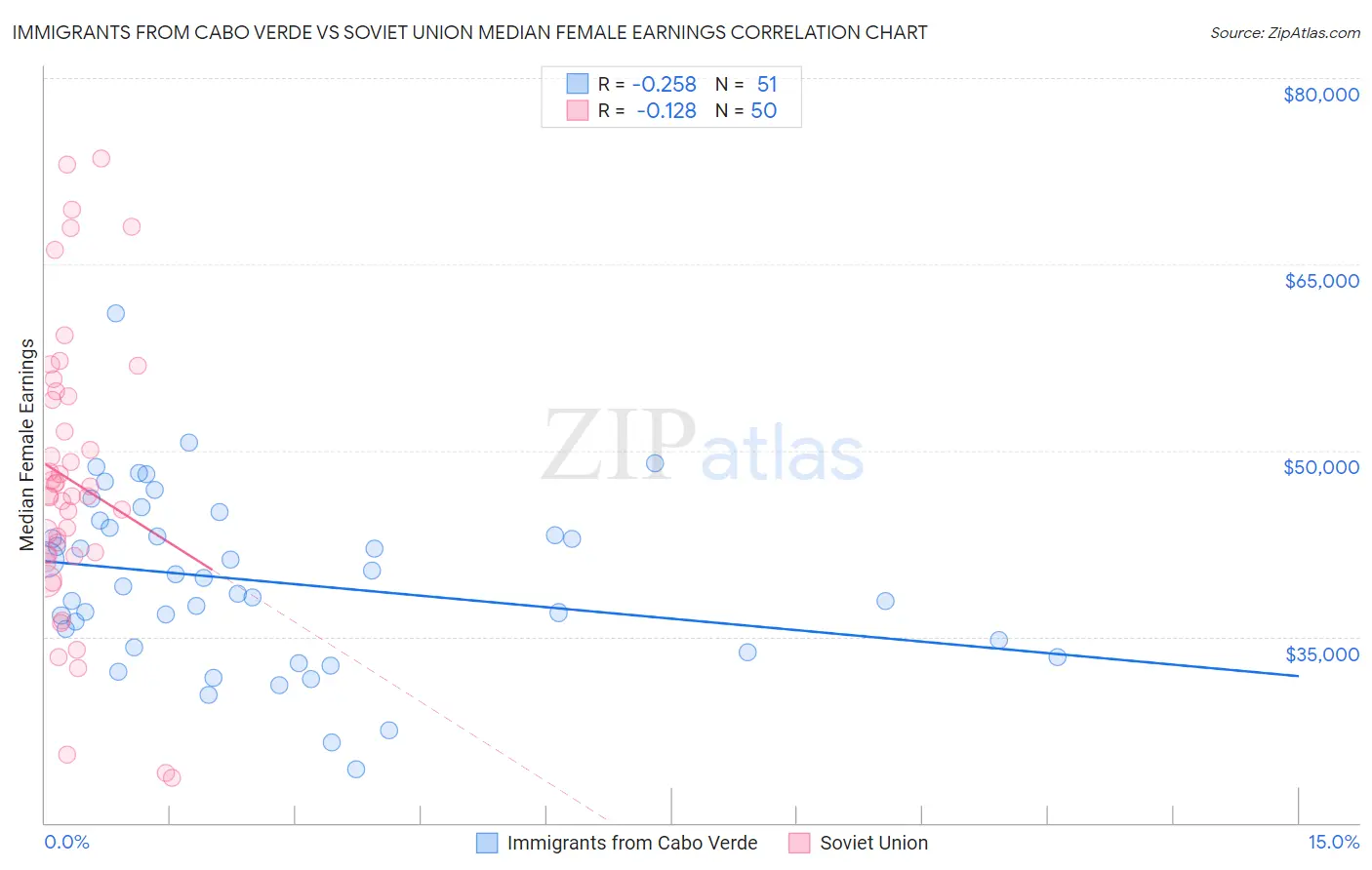 Immigrants from Cabo Verde vs Soviet Union Median Female Earnings