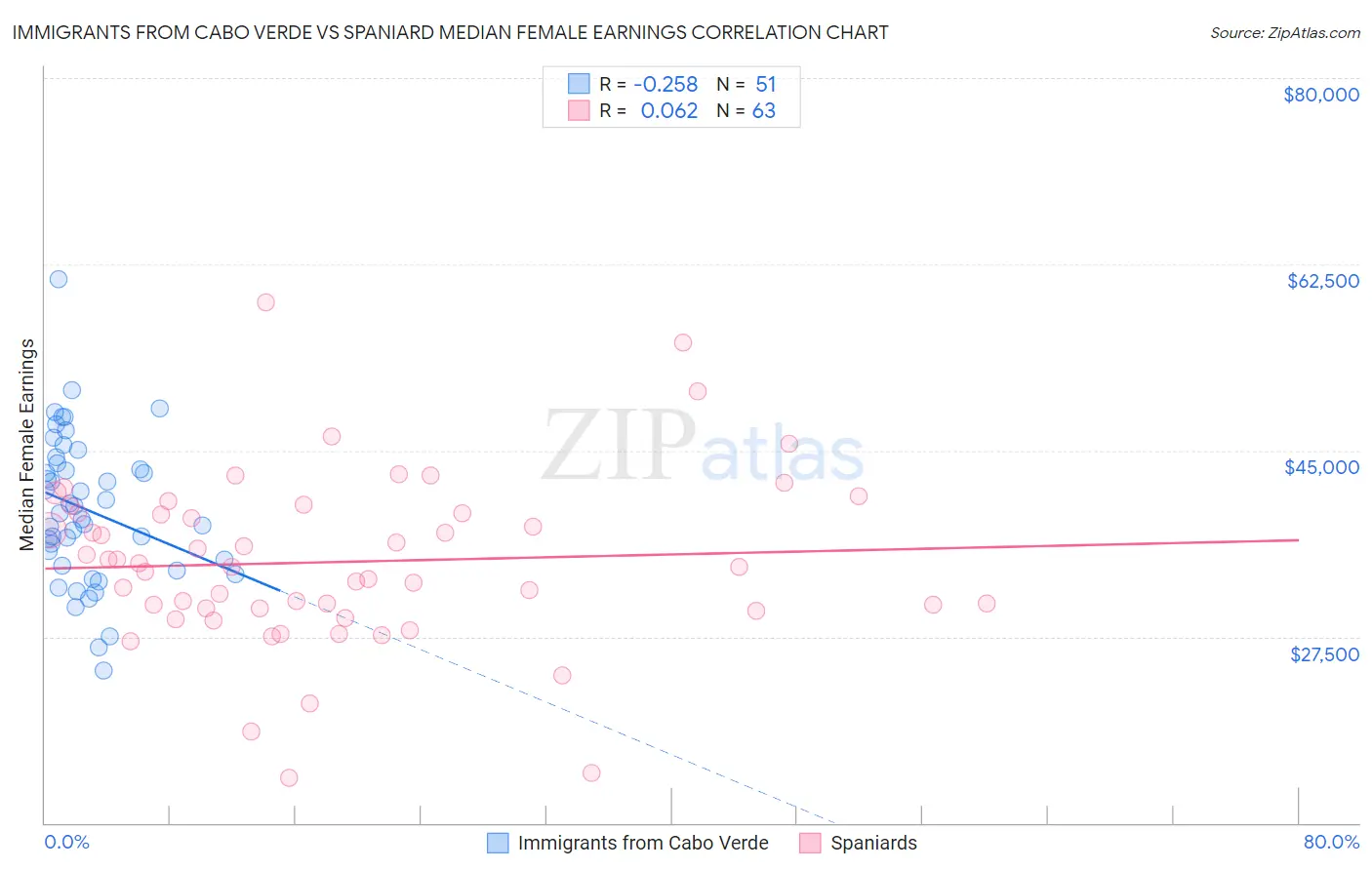 Immigrants from Cabo Verde vs Spaniard Median Female Earnings