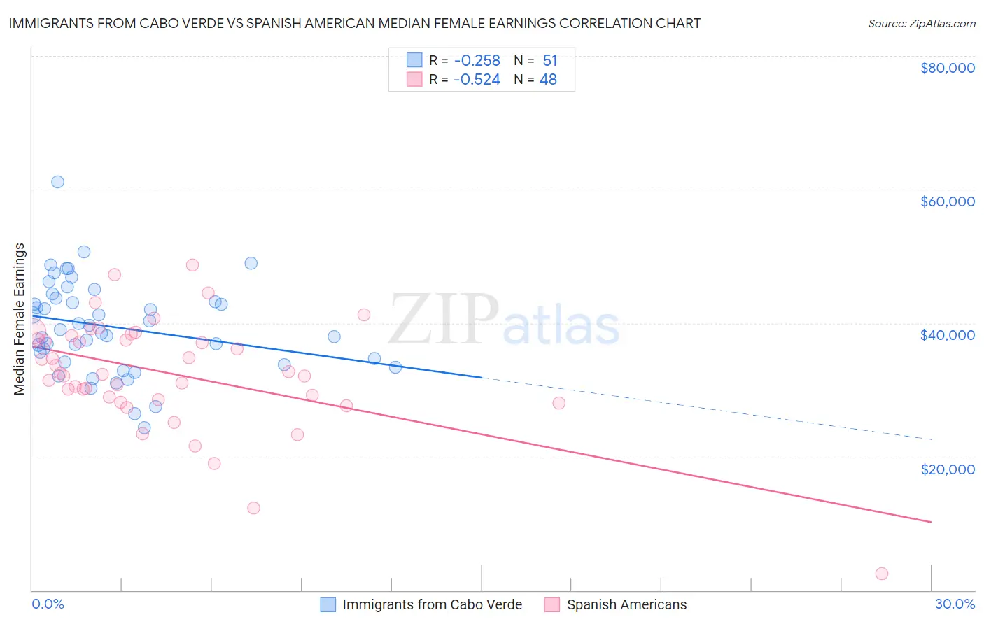 Immigrants from Cabo Verde vs Spanish American Median Female Earnings