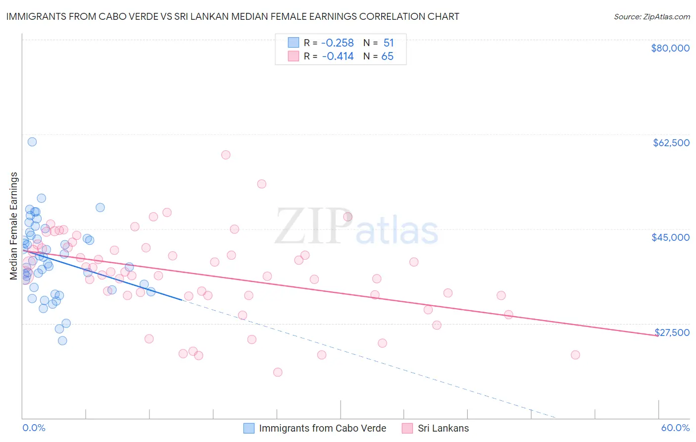 Immigrants from Cabo Verde vs Sri Lankan Median Female Earnings