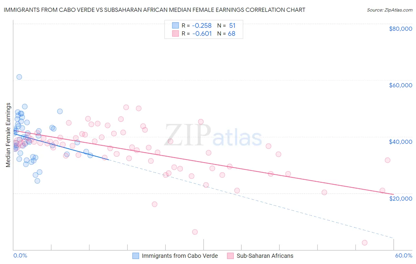 Immigrants from Cabo Verde vs Subsaharan African Median Female Earnings