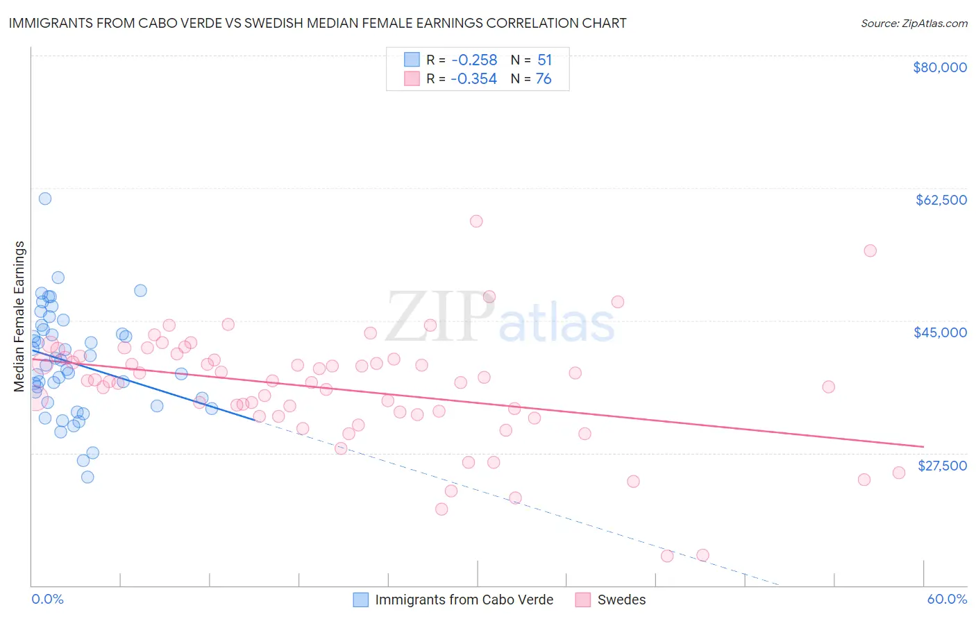 Immigrants from Cabo Verde vs Swedish Median Female Earnings