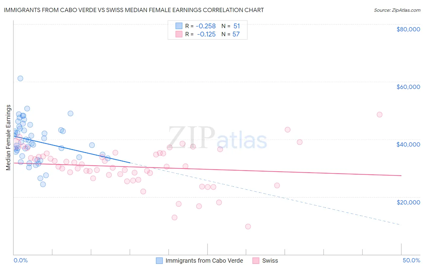 Immigrants from Cabo Verde vs Swiss Median Female Earnings