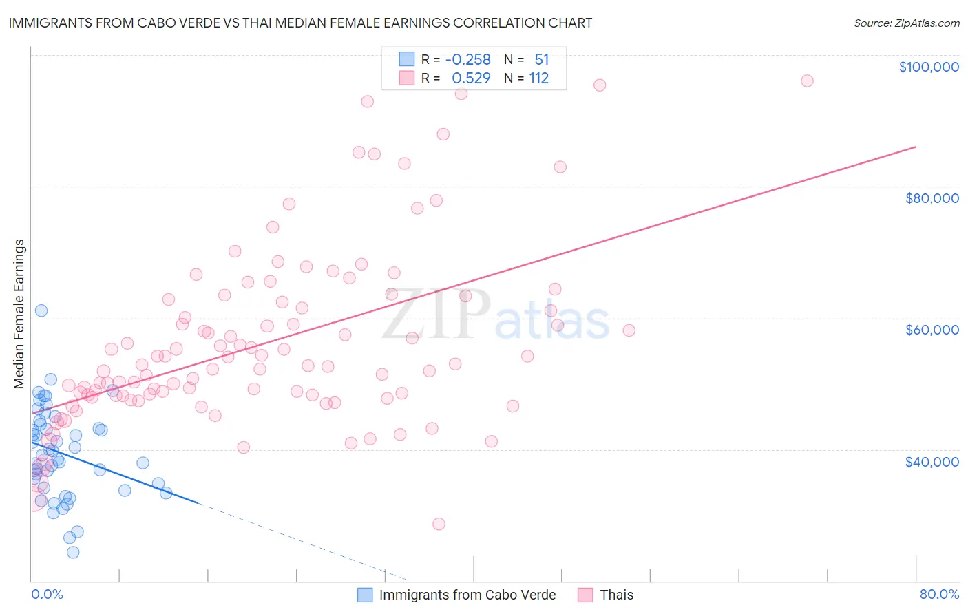 Immigrants from Cabo Verde vs Thai Median Female Earnings