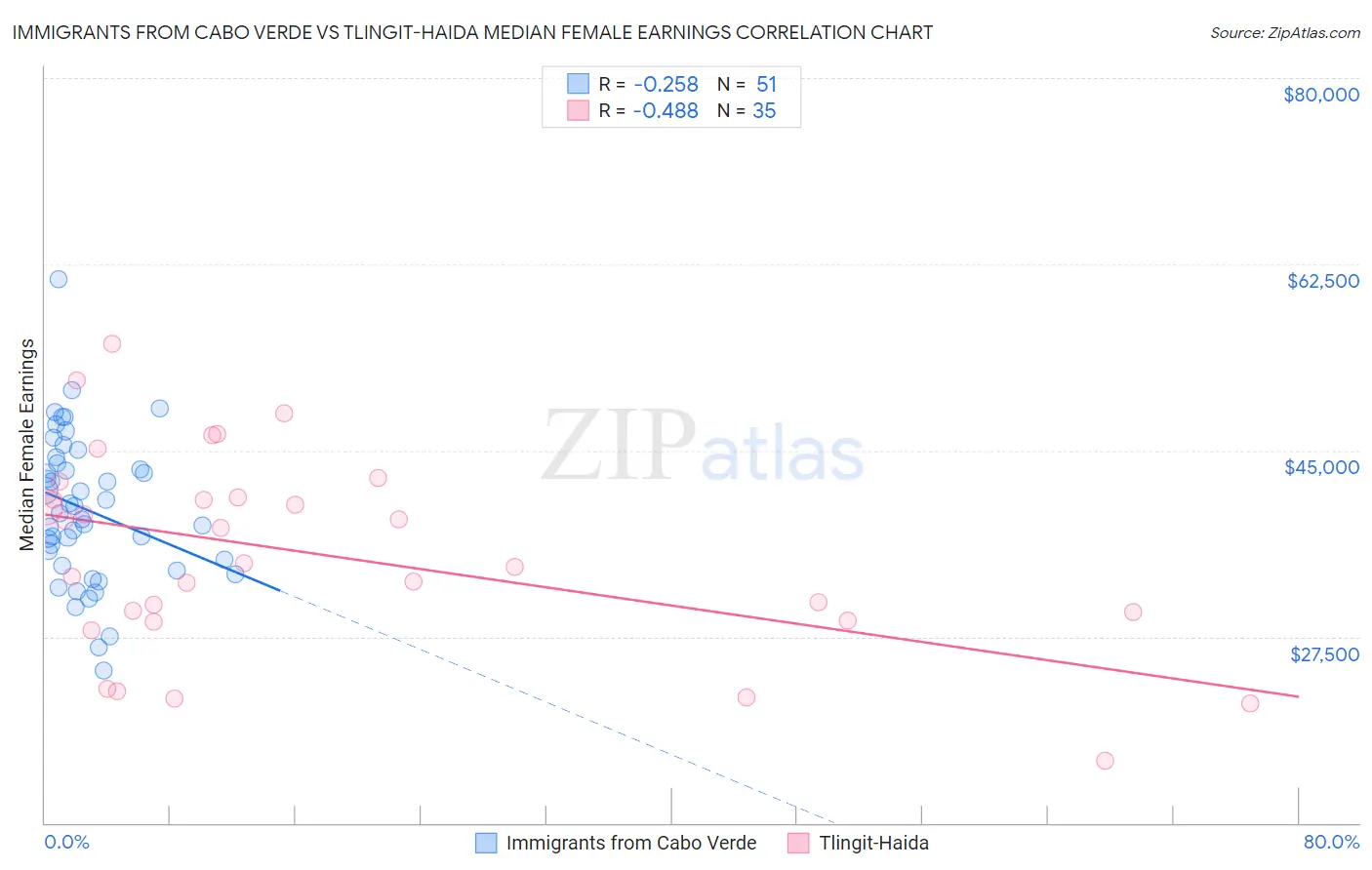 Immigrants from Cabo Verde vs Tlingit-Haida Median Female Earnings