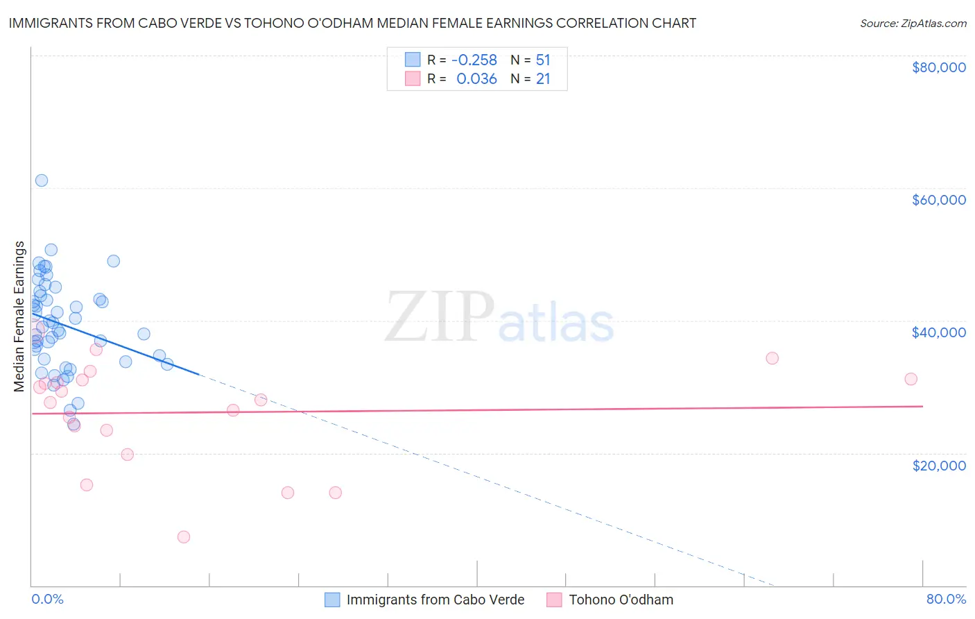 Immigrants from Cabo Verde vs Tohono O'odham Median Female Earnings