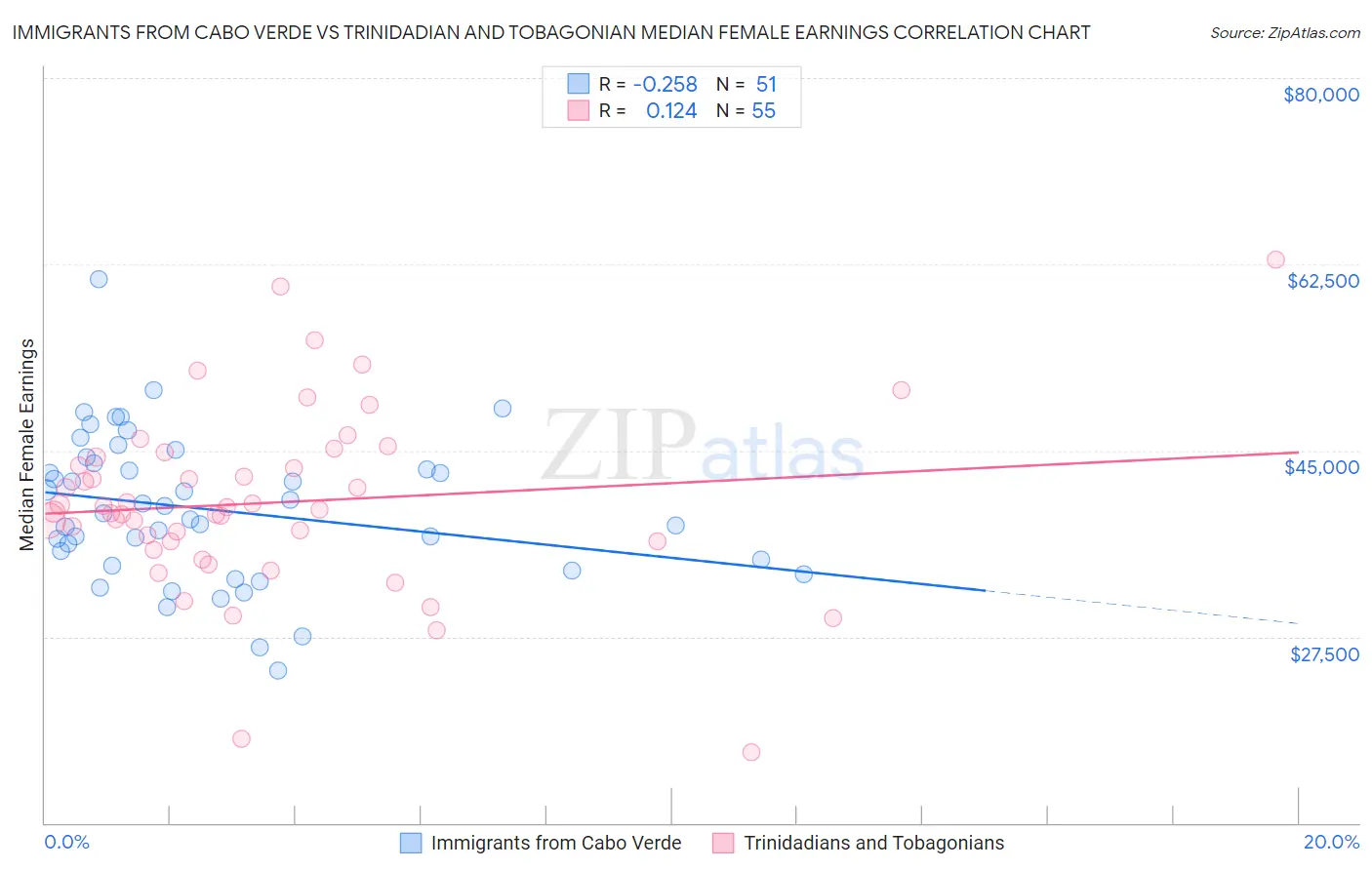 Immigrants from Cabo Verde vs Trinidadian and Tobagonian Median Female Earnings