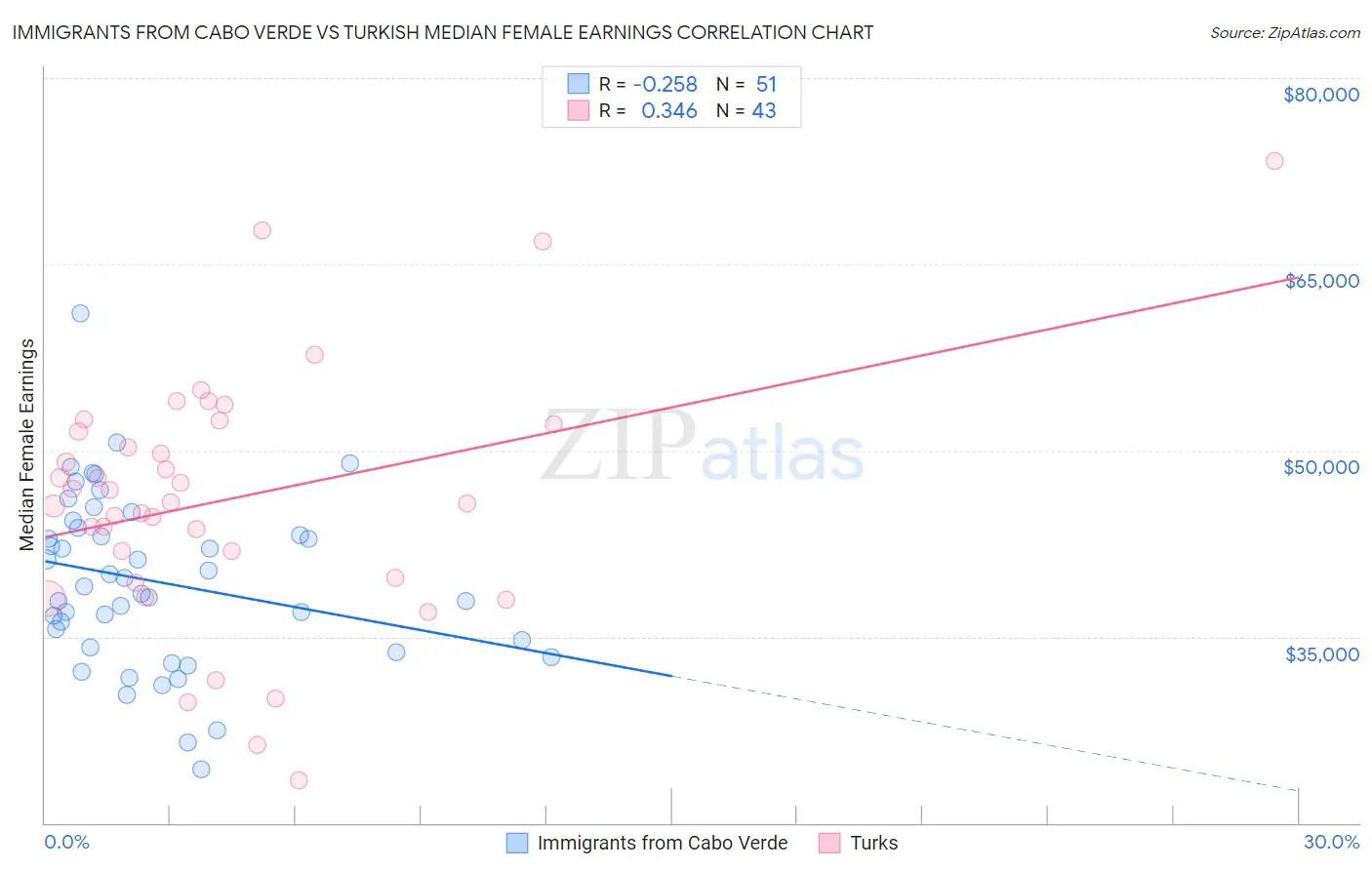 Immigrants from Cabo Verde vs Turkish Median Female Earnings