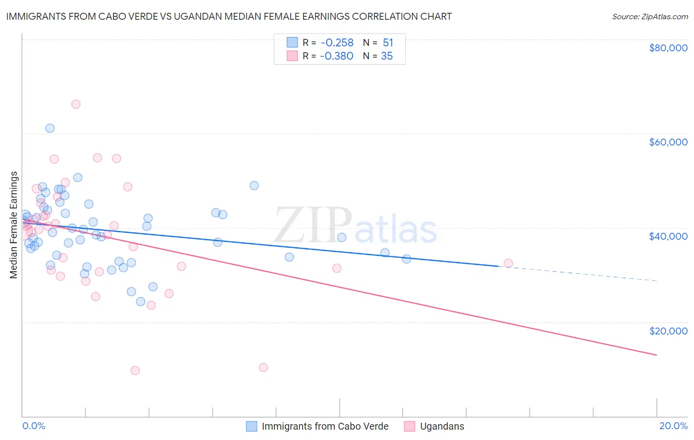 Immigrants from Cabo Verde vs Ugandan Median Female Earnings