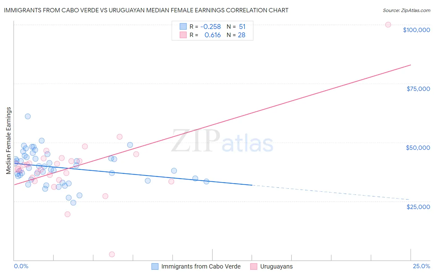 Immigrants from Cabo Verde vs Uruguayan Median Female Earnings
