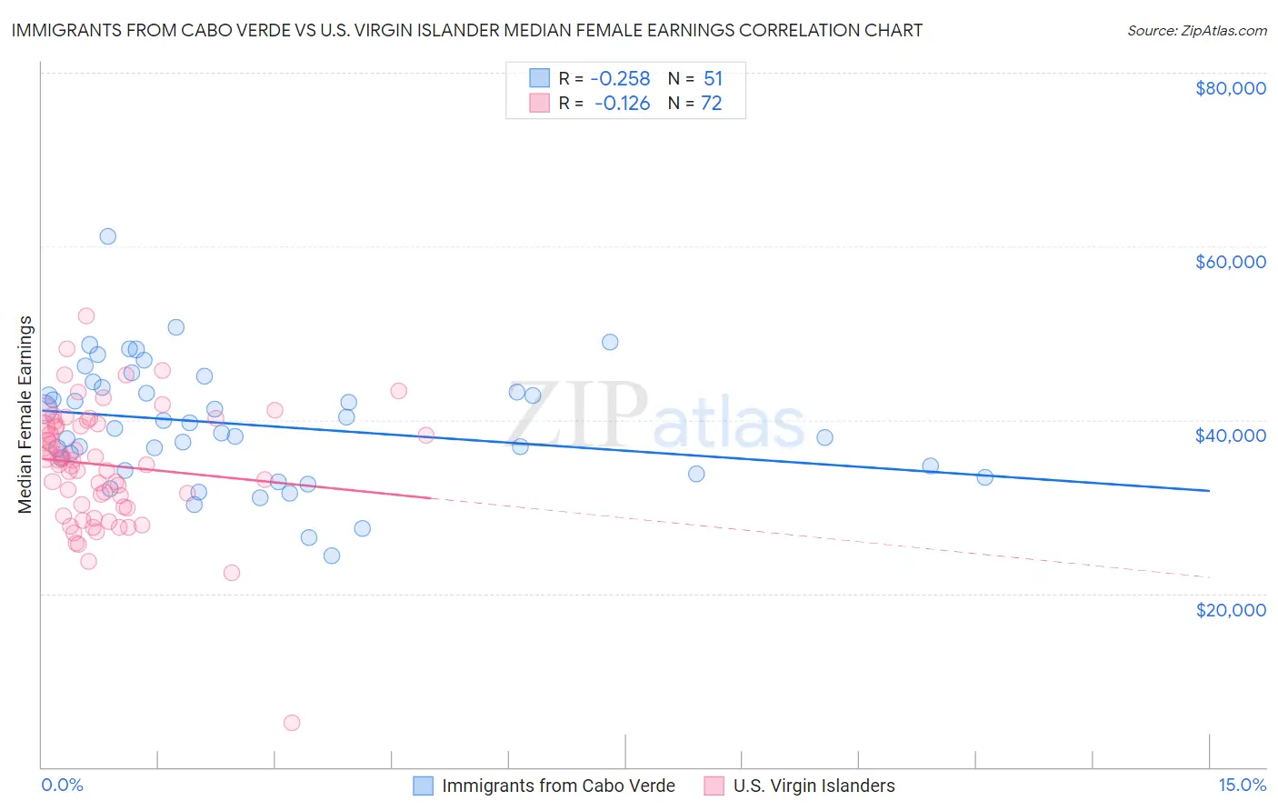 Immigrants from Cabo Verde vs U.S. Virgin Islander Median Female Earnings