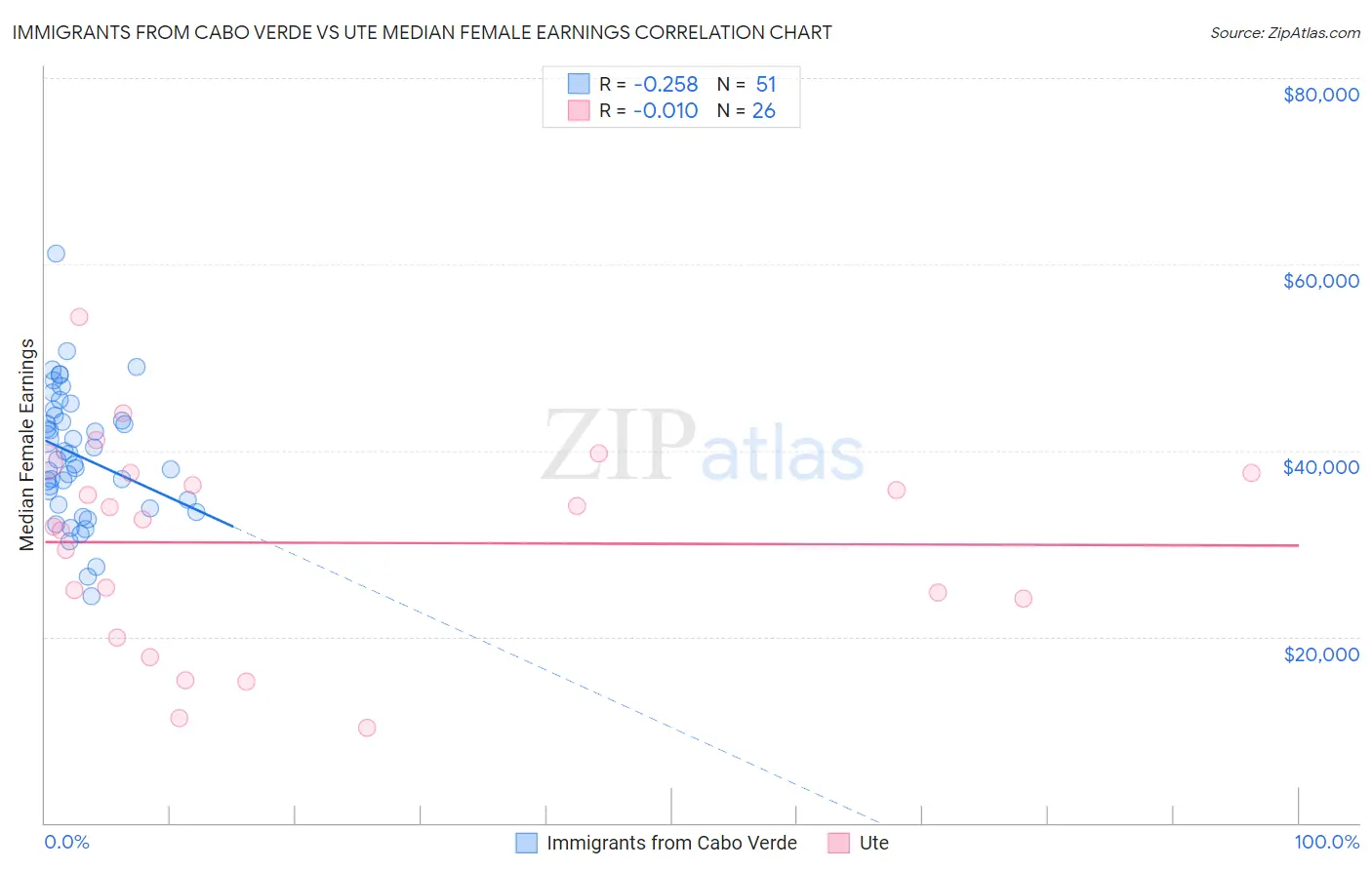 Immigrants from Cabo Verde vs Ute Median Female Earnings