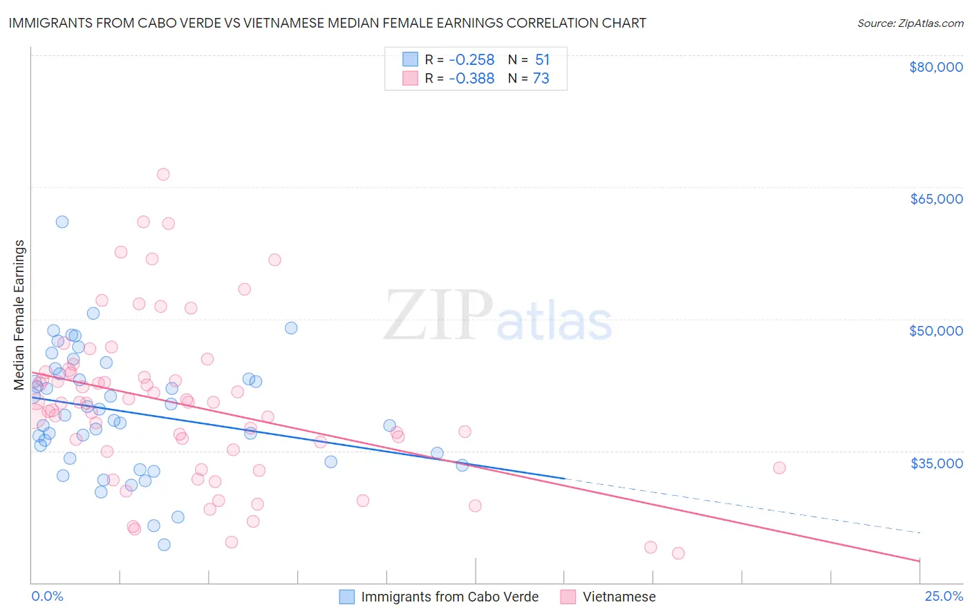 Immigrants from Cabo Verde vs Vietnamese Median Female Earnings