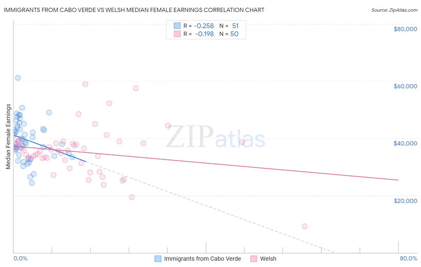 Immigrants from Cabo Verde vs Welsh Median Female Earnings